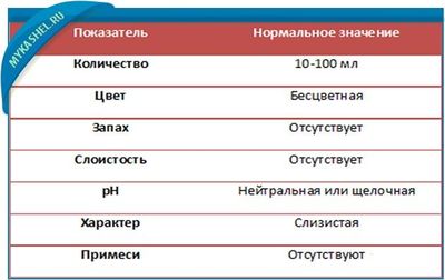 характеристики выделяемой после кашля слизи
