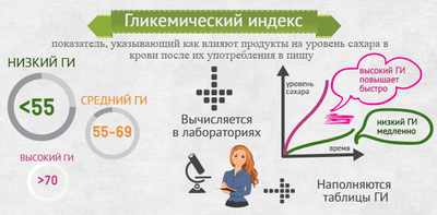 гликемический индекс
