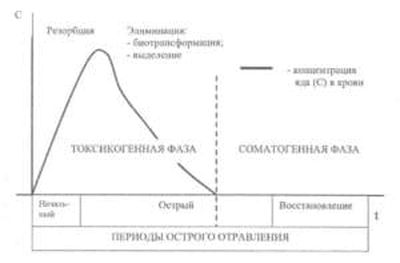 Стадии острой экзогенной интоксикации