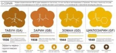 Отравляющие газы и их действие