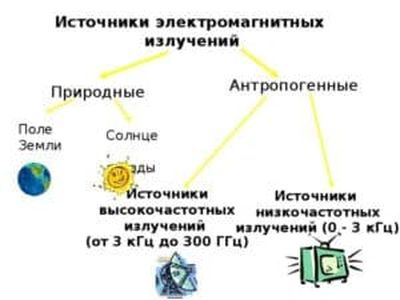 Источники электромагнитных излучений