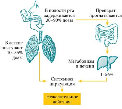 система ингаляции