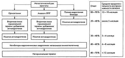 лечение метастатического рака простаты