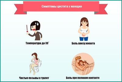 Симптомы цистита