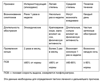 Степени тяжести заболевания у детей