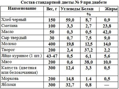 Диета 9, стол 9 при сахарном диабете