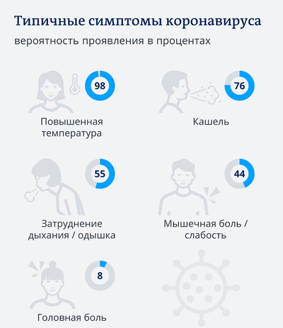 типичные симптомы коронавируса