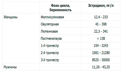 эстрадиол норма-1