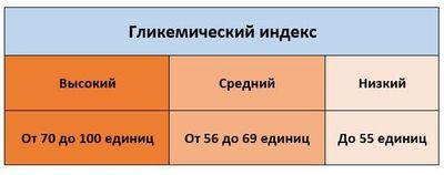 гликемический индекс