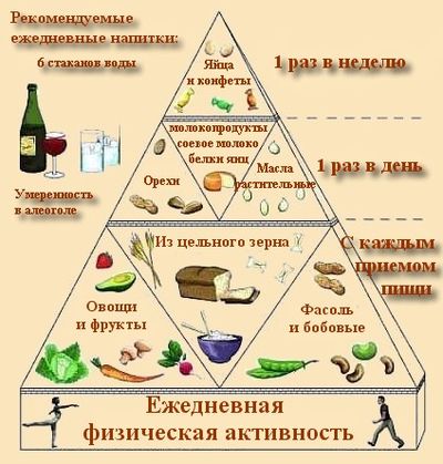 Сбалансировать рацион