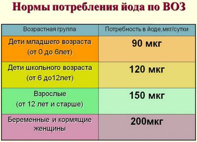 нормы потребления йода