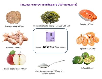 продукты, содержащие йод