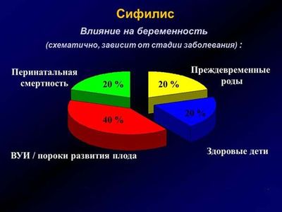 Сифилис при беременности