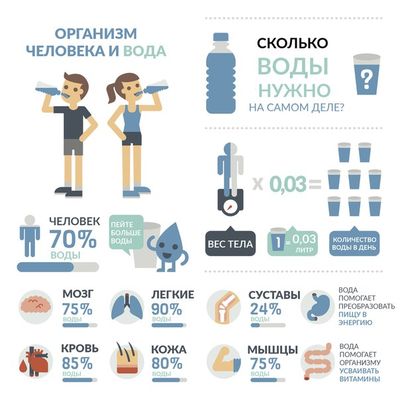 необходимое количество воды в день