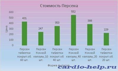 Цена Персена варьируется от 247 до 552 рублей