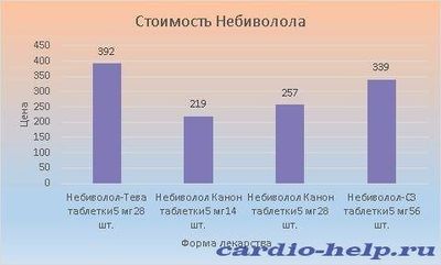 Цена Небиволола колеблется в пределах 219-392 рублей