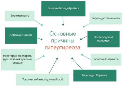 основные причины гипертиреоза