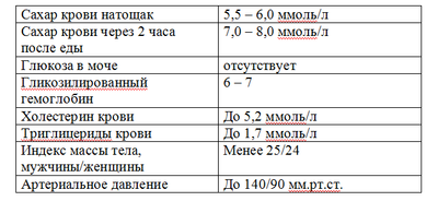 компенсированный сахарный диабет