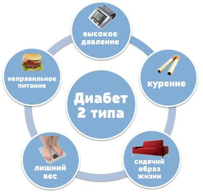 факторы риска сахарного диабета 2 типа