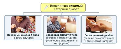Инсулинозависимый диабет