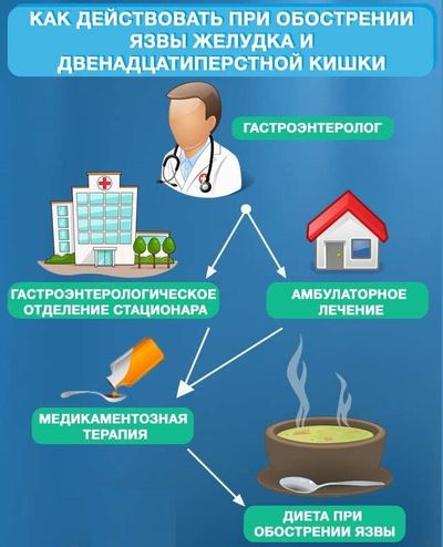 Обострение язвы желудка что делать