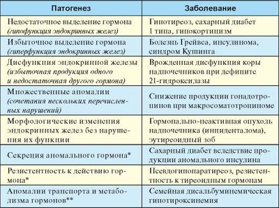 Заболевания эндокринных желез