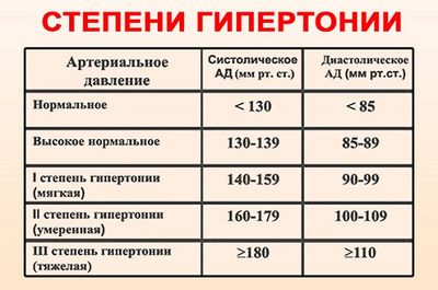 Степени гипертонии