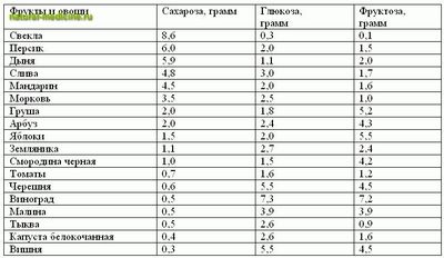 Глюкоза