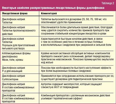 Формы Диклофенака