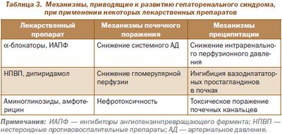 Механизмы, приводящие к развитию гепаторенального синдрома