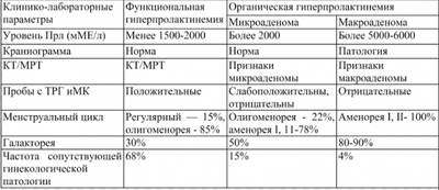гиперпролактинемия у женщин