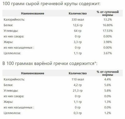 Польза сырого и вареного продукта