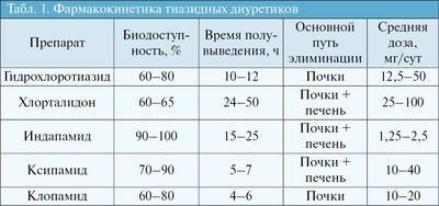 Фармакокинетика тиазидных диуретиков