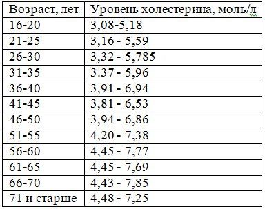 Группы холестерина