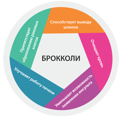 Витамины в брокколи