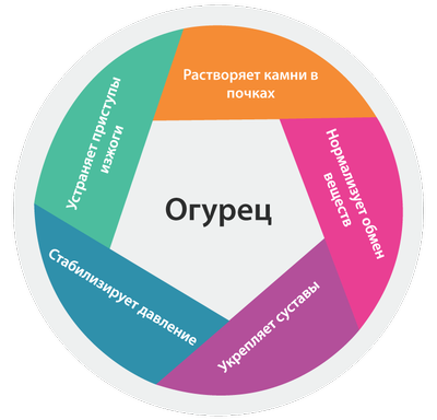 Полезные свойства огурца