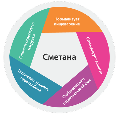 Полезные свойства сметаны