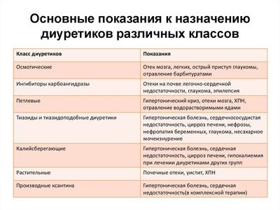 Показания к назначению