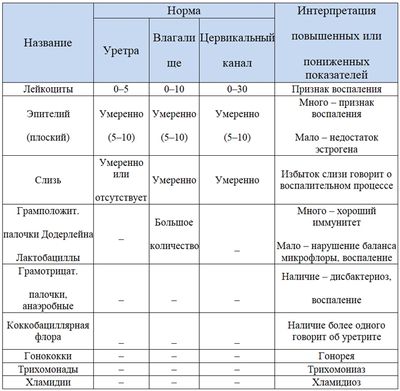 Нормальная микрофлора таблица