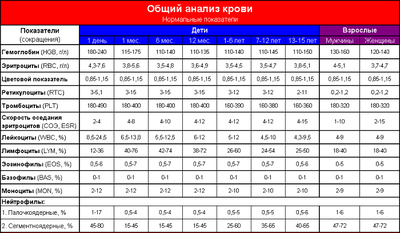 Норма ОАК