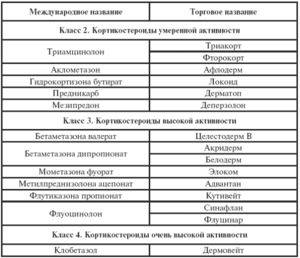 Кортикостероиды - список мазей, эффект при использовании