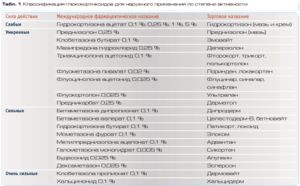 Лечение кортикостероидами