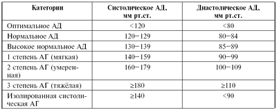 Таблица артериального давления