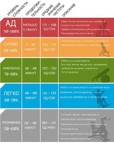 Пульсовые зоны