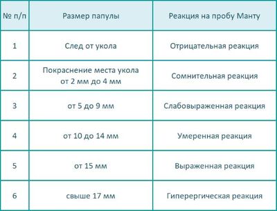 Типы реакций на пробу Манту