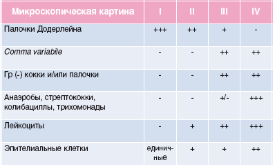 Степень чистоты влагалища