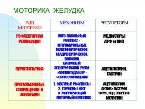 Нарушение моторики желудка симптомы