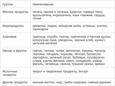Полезные при анемии продукты