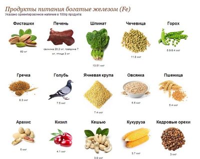 Железосодержащие продукты питания