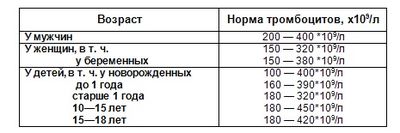 Норма показателей